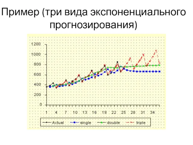 Пример (три вида экспоненциального прогнозирования)