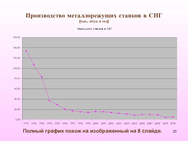 Производство металлорежущих станков в СНГ (тыс. штук в год) Полный