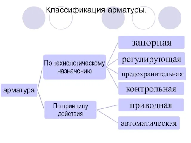 Классификация арматуры.