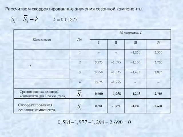 Средняя оценка сезонной компоненты для I-го квартала, . Рассчитаем скорректированные значения сезонной компоненты Скорректированная сезонная компонента,