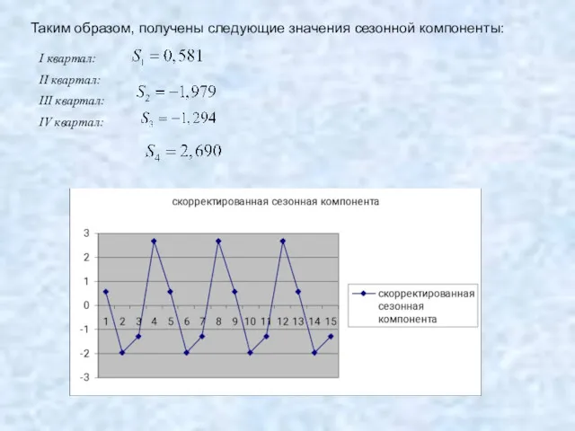 Таким образом, получены следующие значения сезонной компоненты: