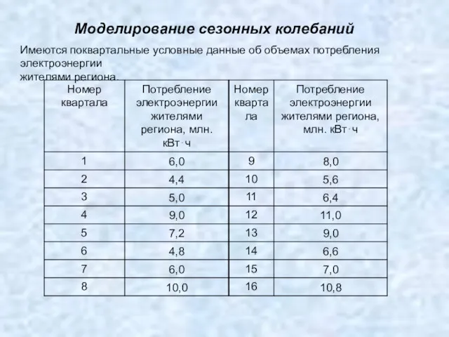 Моделирование сезонных колебаний Имеются поквартальные условные данные об объемах потребления электроэнергии жителями региона.