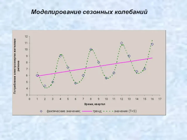 Моделирование сезонных колебаний