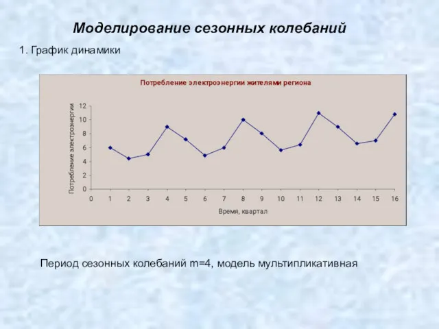 Моделирование сезонных колебаний Период сезонных колебаний m=4, модель мультипликативная 1. График динамики