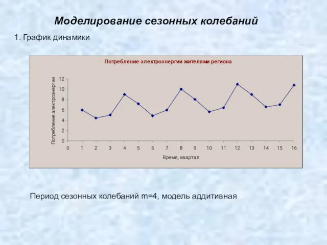 Моделирование сезонных колебаний Период сезонных колебаний m=4, модель аддитивная 1. График динамики