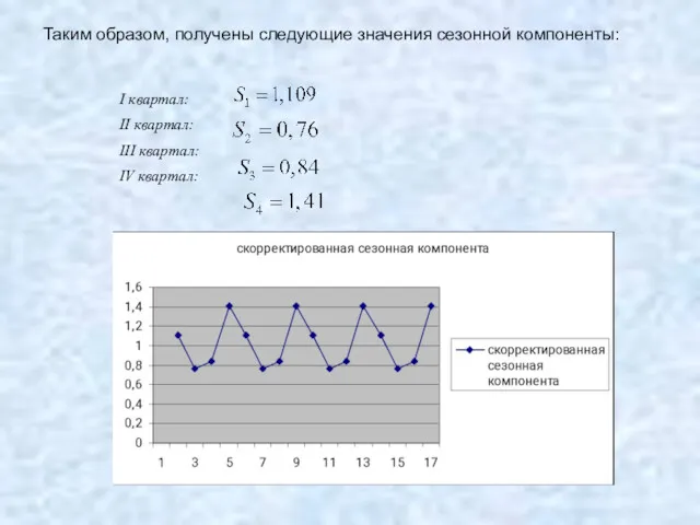 Таким образом, получены следующие значения сезонной компоненты: