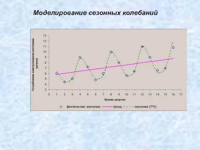 Моделирование сезонных колебаний