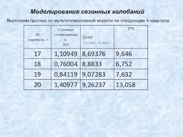 Моделирование сезонных колебаний Выполним прогноз по мультипликативной модели на следующие 4 квартала