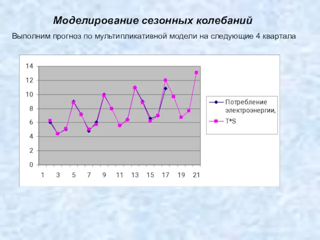 Моделирование сезонных колебаний Выполним прогноз по мультипликативной модели на следующие 4 квартала