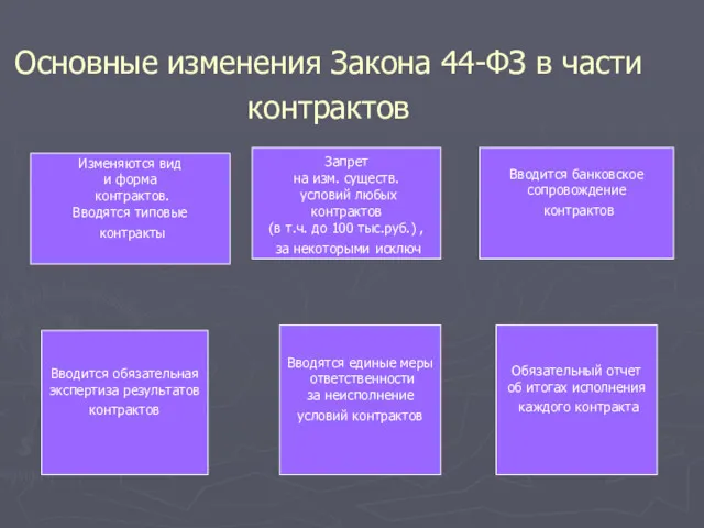 Основные изменения Закона 44-ФЗ в части контрактов Изменяются вид и