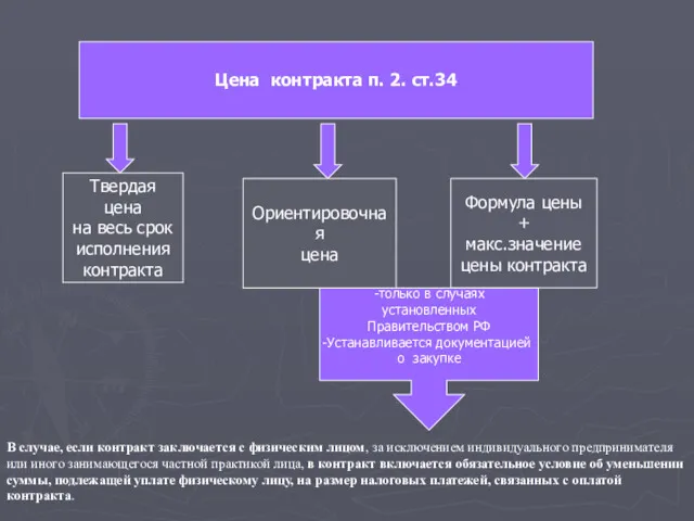 Цена контракта п. 2. ст.34 Твердая цена на весь срок