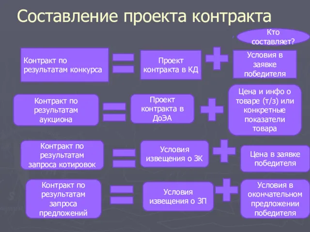 Составление проекта контракта Кто составляет? Контракт по результатам конкурса Проект