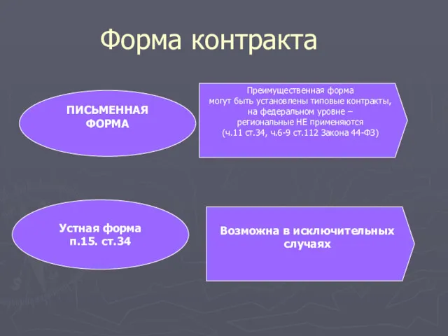 Форма контракта ПИСЬМЕННАЯ ФОРМА Устная форма п.15. ст.34 Преимущественная форма