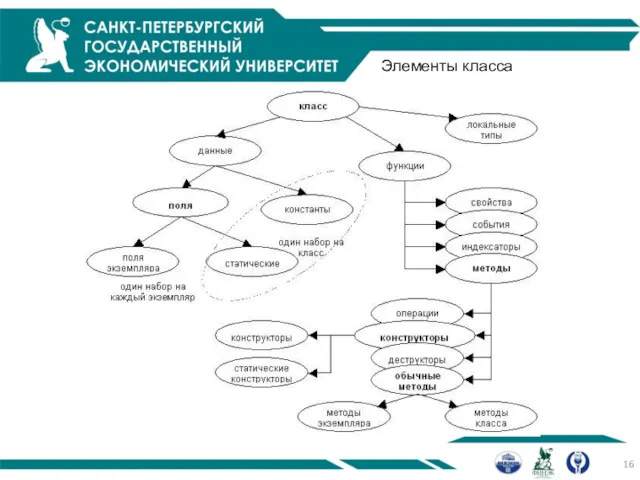 Элементы класса