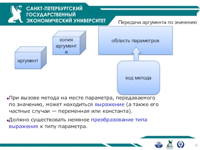 область параметров Передача аргумента по значению код метода аргумент копия