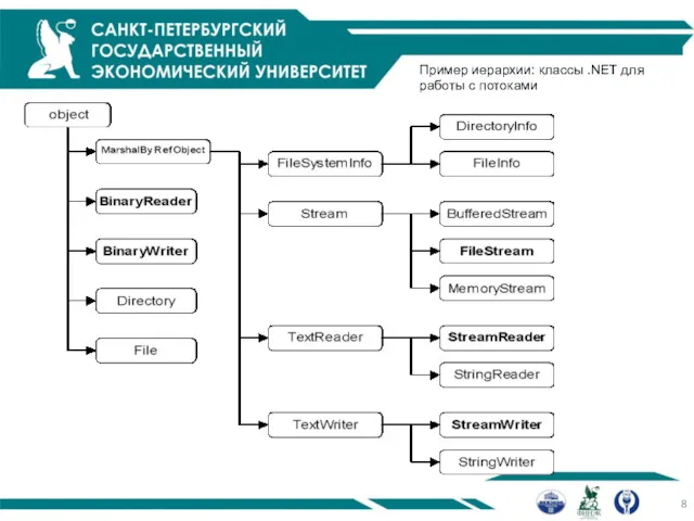 Пример иерархии: классы .NET для работы с потоками