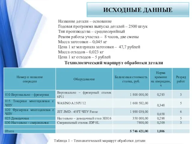 ИСХОДНЫЕ ДАННЫЕ Название детали – основание Годовая программа выпуска деталей