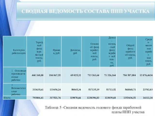 СВОДНАЯ ВЕДОМОСТЬ СОСТАВА ППП УЧАСТКА Таблица 5 -Сводная ведомость годового фонда заработной платы ППП участка