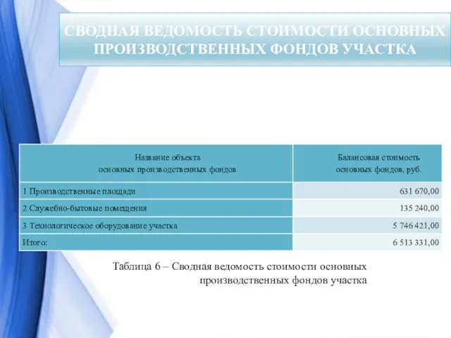 СВОДНАЯ ВЕДОМОСТЬ СТОИМОСТИ ОСНОВНЫХ ПРОИЗВОДСТВЕННЫХ ФОНДОВ УЧАСТКА Таблица 6 –