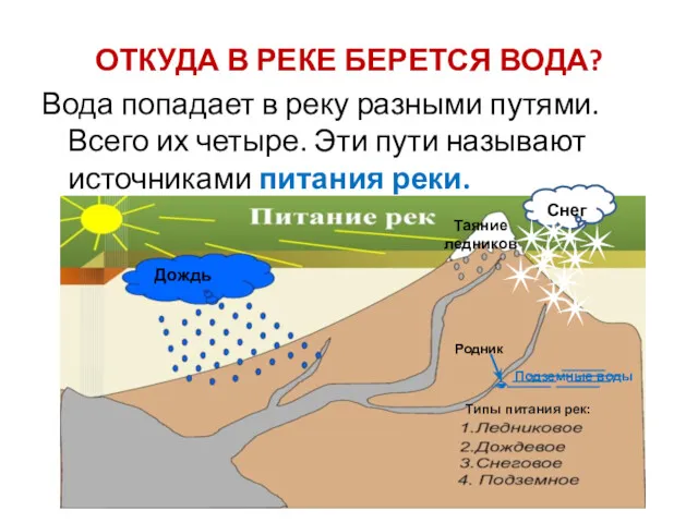 ОТКУДА В РЕКЕ БЕРЕТСЯ ВОДА? Вода попадает в реку разными