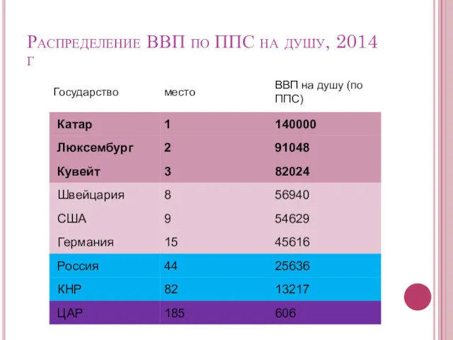 Распределение ВВП по ППС на душу, 2014 г