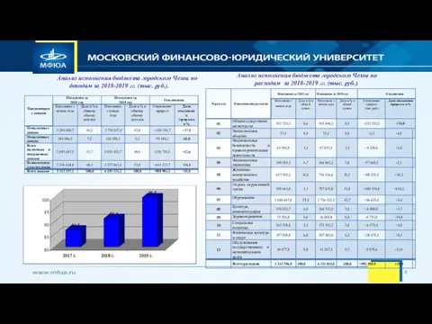 Анализ исполнения бюджета городского Чехов по доходам за 2018-2019 гг.