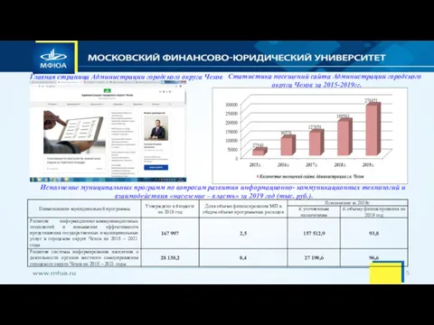 Главная страница Администрации городского округа Чехов Статистика посещений сайта Администрации