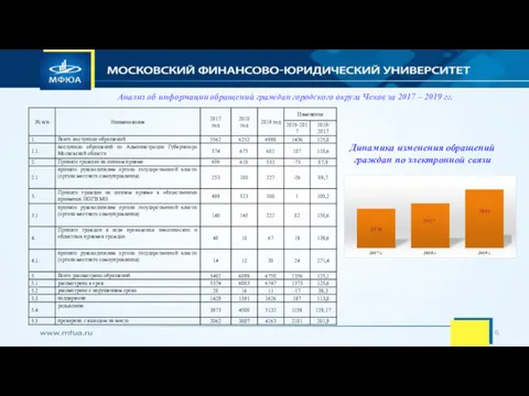 Динамика изменения обращений граждан по электронной связи Анализ об информации