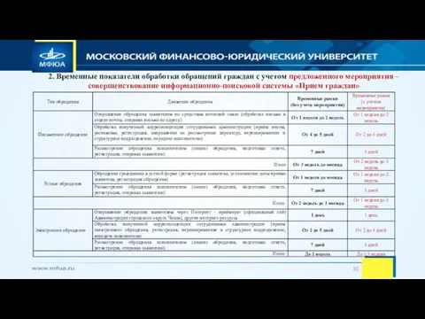 2. Временные показатели обработки обращений граждан с учетом предложенного мероприятия – совершенствование информационно-поисковой системы «Прием граждан»