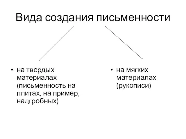 Вида создания письменности на твердых материалах (письменность на плитах, на пример, надгробных) на мягких материалах (рукописи)