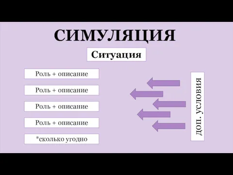 СИМУЛЯЦИЯ Ситуация Роль + описание Роль + описание Роль + описание Роль +