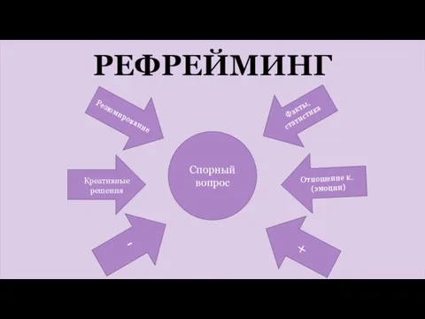 РЕФРЕЙМИНГ Спорный вопрос Факты, статистика Отношение к.. (эмоции) + - Креативные решения Резюмирование