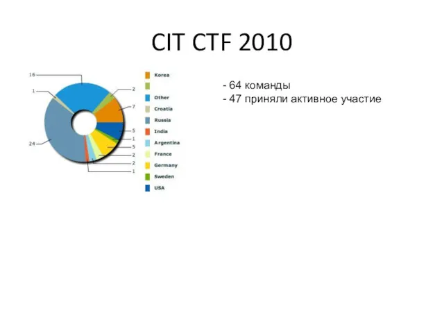 CIT CTF 2010 - 64 команды - 47 приняли активное участие