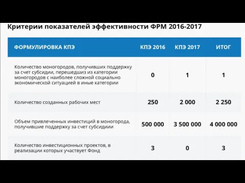 Инструментарии повышения инвестиционной привлекательности моногородов: «Фонд развития моногородов» Основная деятельность