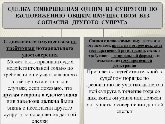 СДЕЛКА СОВЕРШЕННАЯ ОДНИМ ИЗ СУПРУГОВ ПО РАСПОРЯЖЕНИЮ ОБЩИМ ИМУЩЕСТВОМ БЕЗ