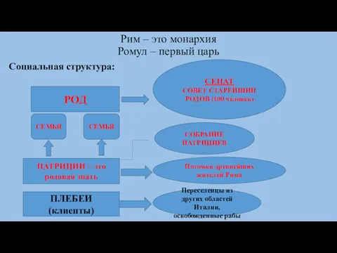 Рим – это монархия Ромул – первый царь Социальная структура: