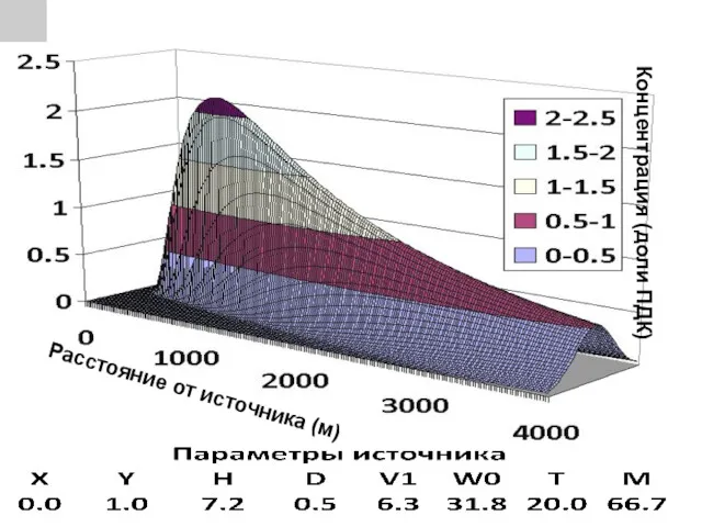 Концентрация (доли ПДК) Расстояние от источника (м)