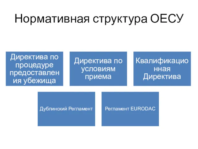 Нормативная структура ОЕСУ Директива по процедуре предоставления убежища Директива по