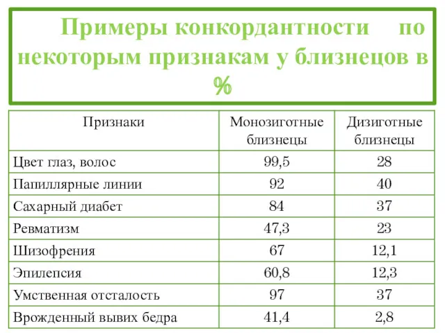 Примеры конкордантности по некоторым признакам у близнецов в %