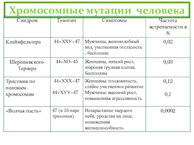 Хромосомные мутации человека