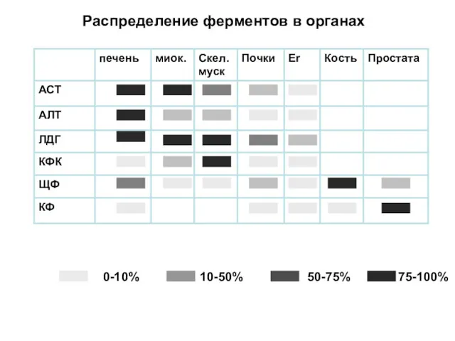 Распределение ферментов в органах 0-10% 10-50% 50-75% 75-100%