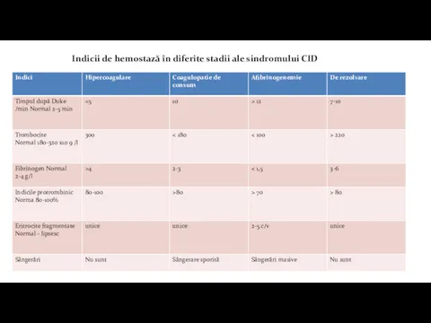 Indicii de hemostază în diferite stadii ale sindromului CID