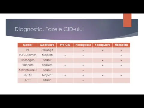 Diagnostic. Fazele CID-ului