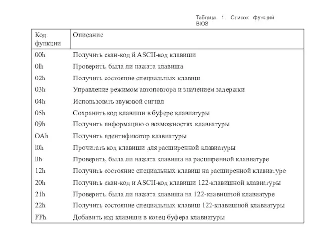 Таблица 1. Список функций BIOS