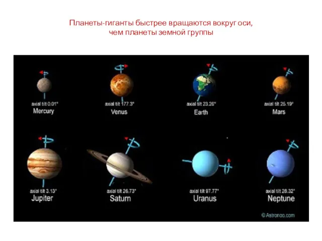 Планеты-гиганты быстрее вращаются вокруг оси, чем планеты земной группы