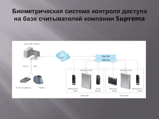 Биометрическая система контроля доступа на базе считывателей компании Suprema