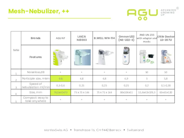 Mesh-Nebulizer, ++