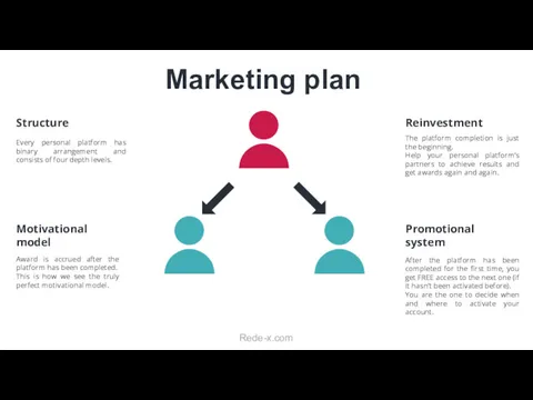 Marketing plan Reinvestment The platform completion is just the beginning.