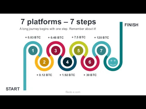 7 platforms – 7 steps A long journey begins with