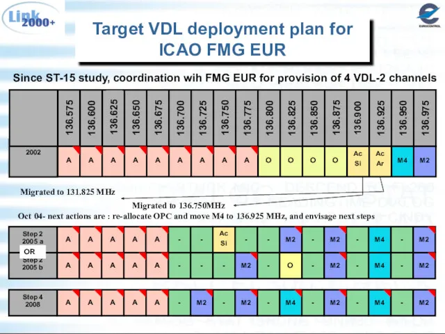 Target VDL deployment plan for ICAO FMG EUR Migrated to 131.825 MHz Migrated